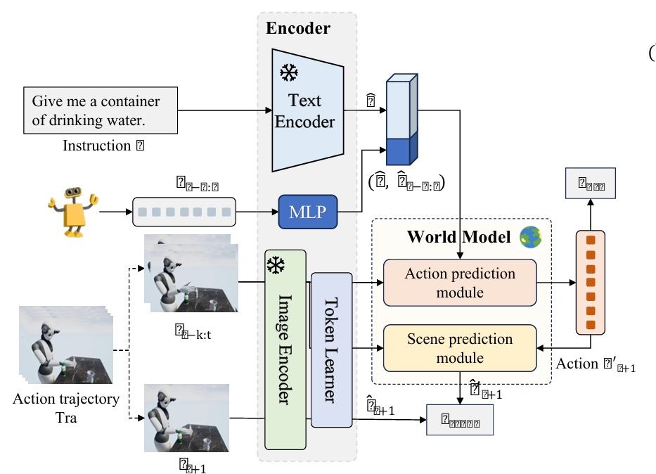 Surfer: Progressive Reasoning with World Models for Robotic Manipulation