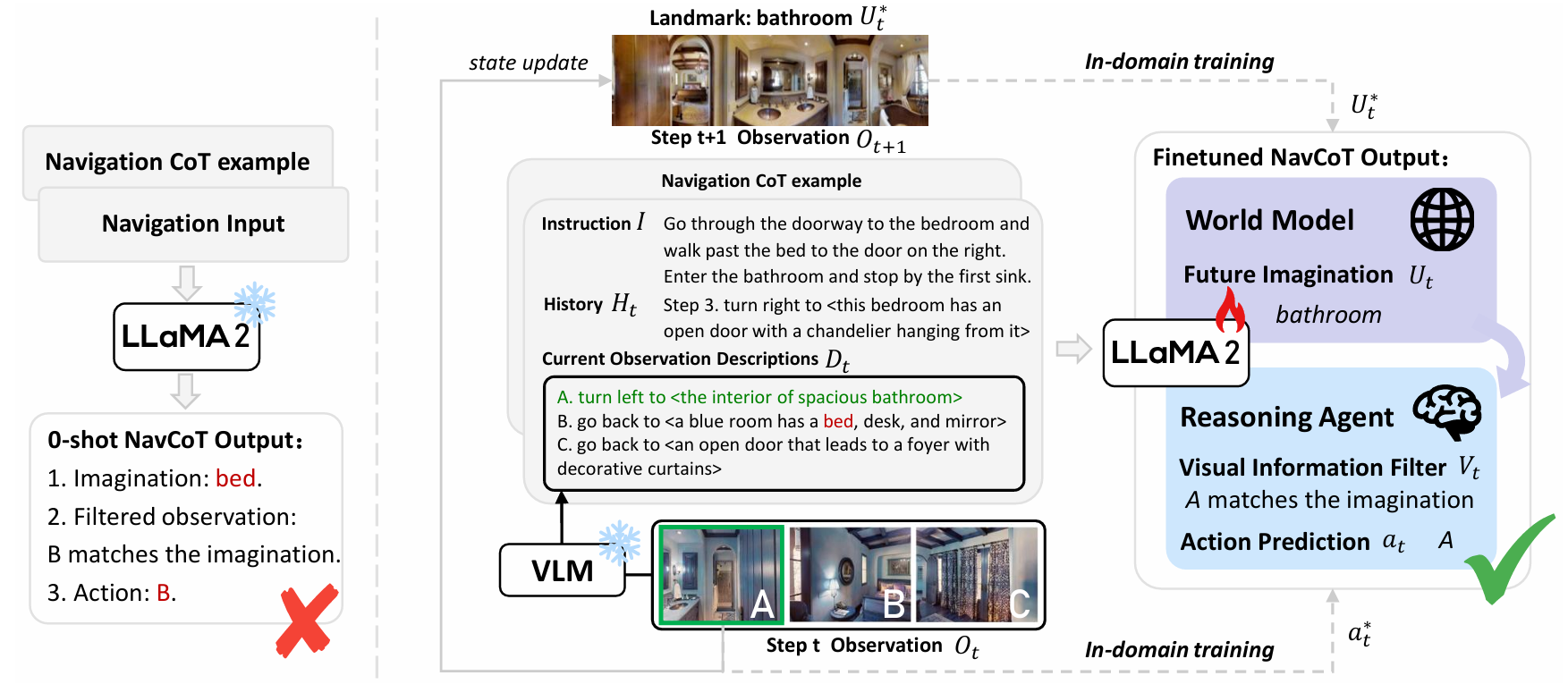 NavCoT: Boosting LLM-Based Vision-and-Language Navigation via Learning Disentangled Reasoning