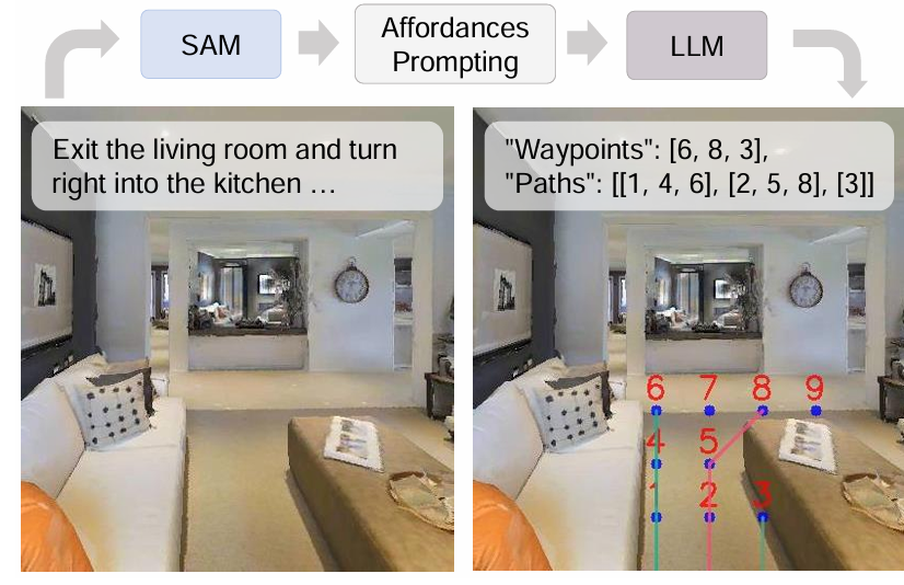 Affordances-Oriented Planning using Foundation Models for Continuous Vision-Language Navigation